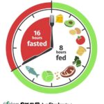 An infographic of a clock split into 16 hours of fasting and 8 hours of feeding, depicting an intermittent fasting schedule with various healthy foods for exercising while fasting.